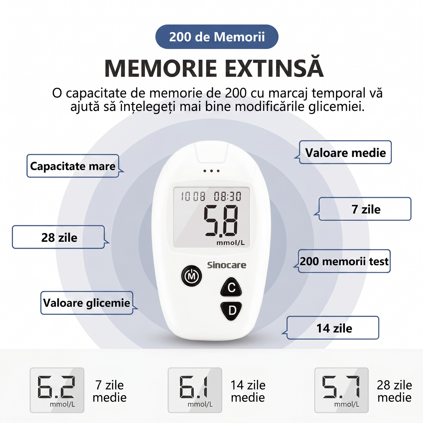 Set de Testare a Glucozei